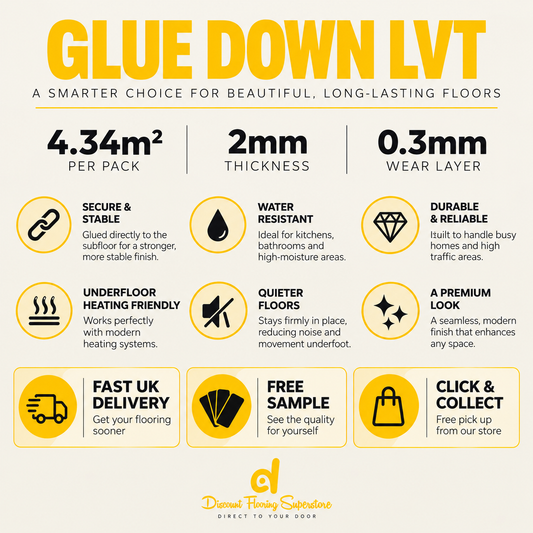 An informational infographic for LVT glue down floor coverings. The graphic features a clean white background with yellow and black text, icons representing key features (secure, water resistant, quiet, etc.
